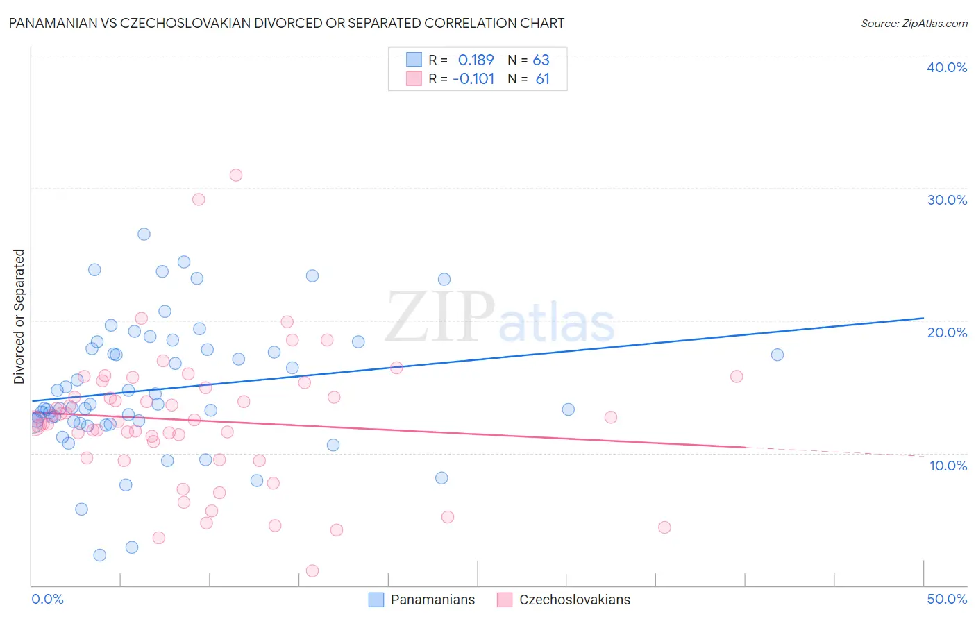 Panamanian vs Czechoslovakian Divorced or Separated