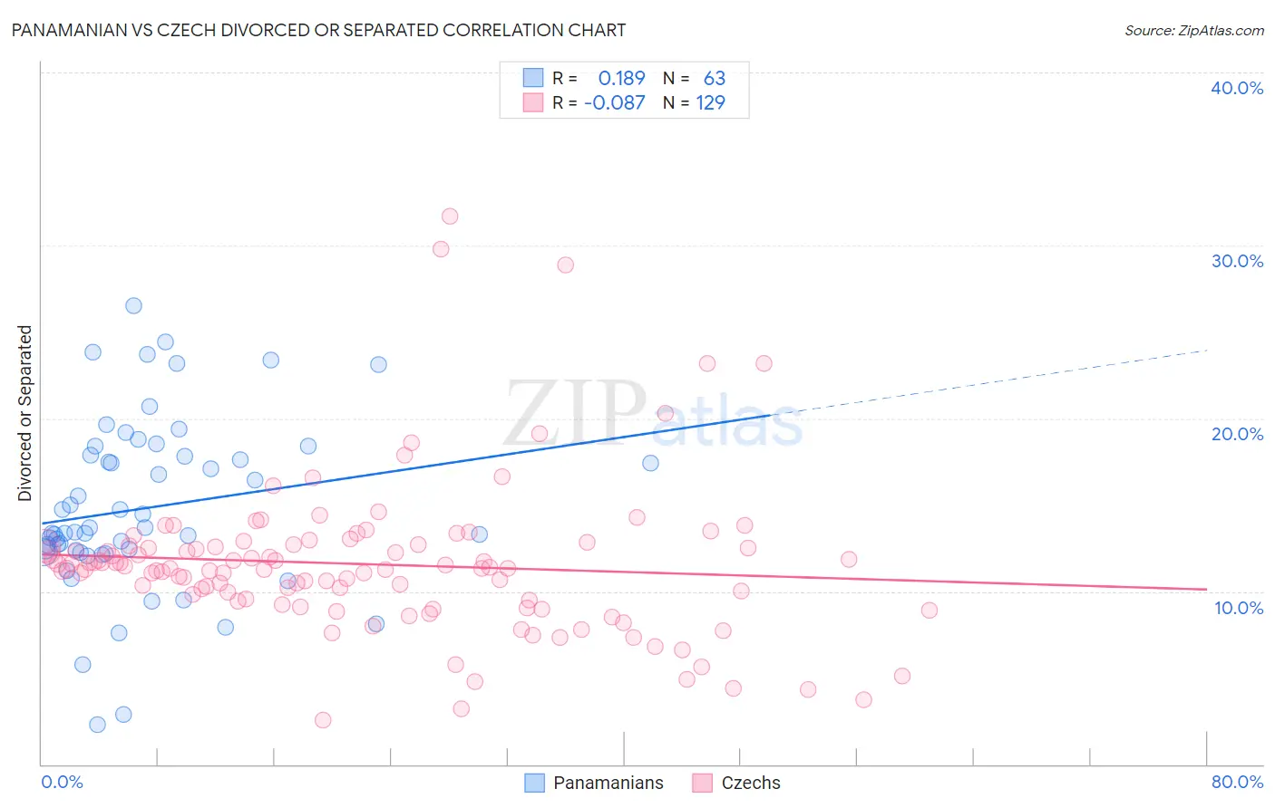 Panamanian vs Czech Divorced or Separated