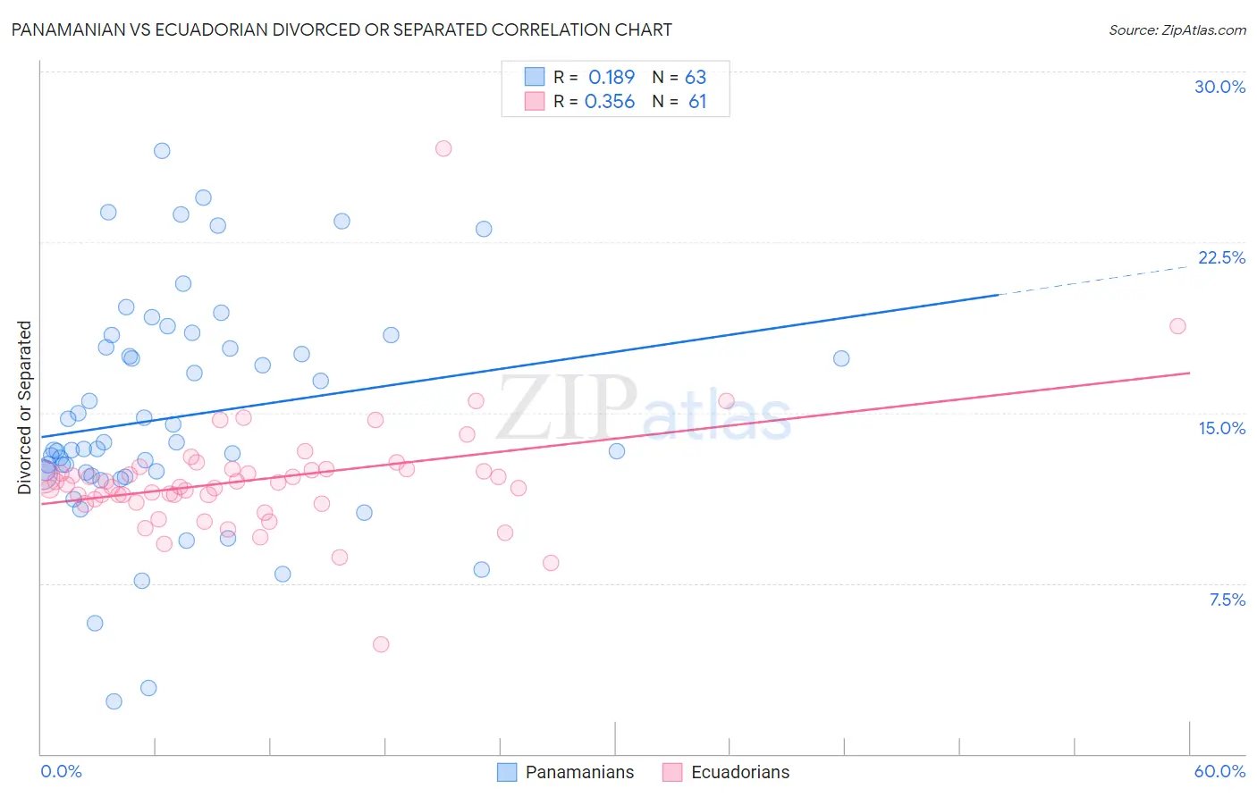 Panamanian vs Ecuadorian Divorced or Separated