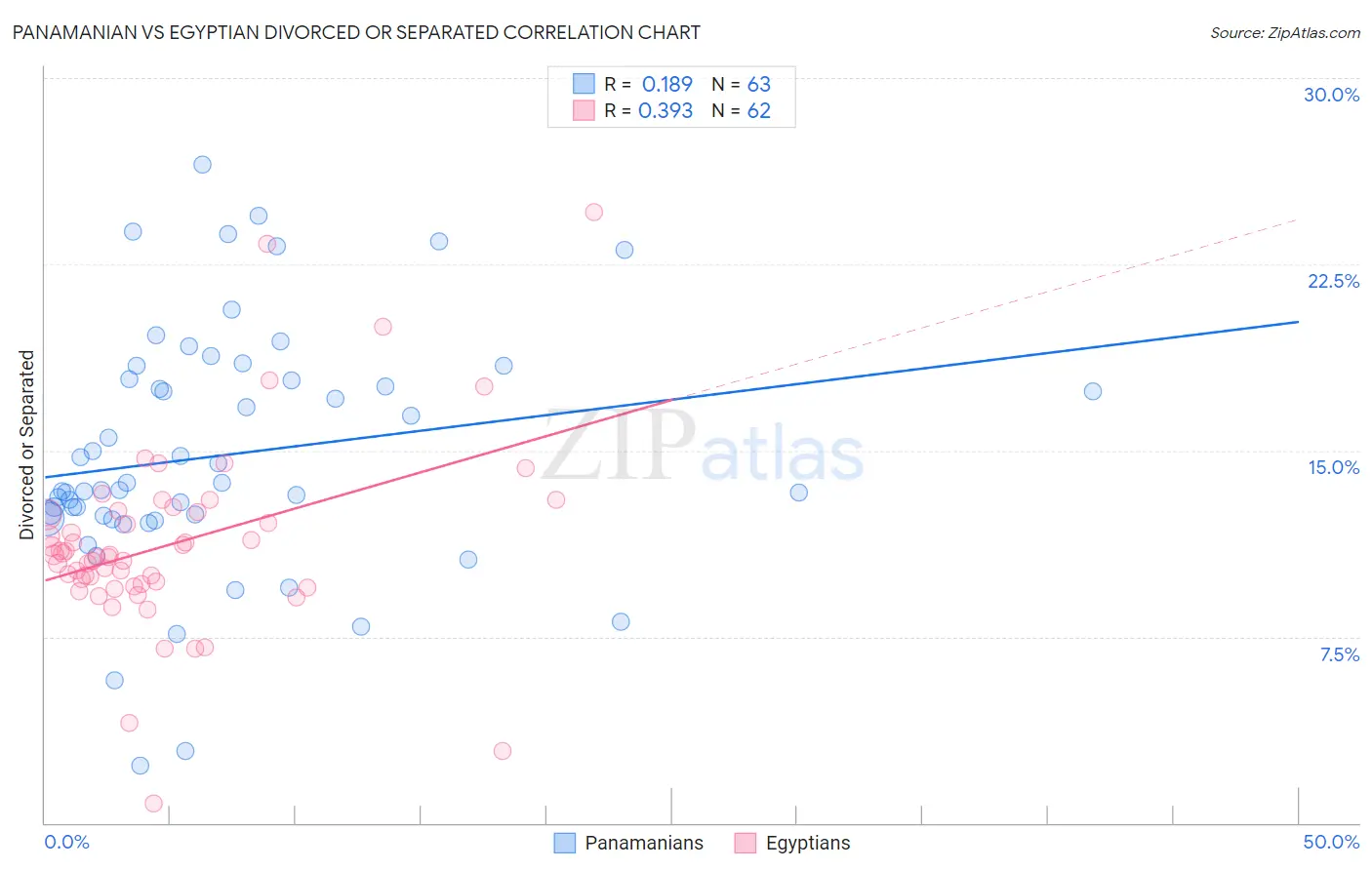 Panamanian vs Egyptian Divorced or Separated