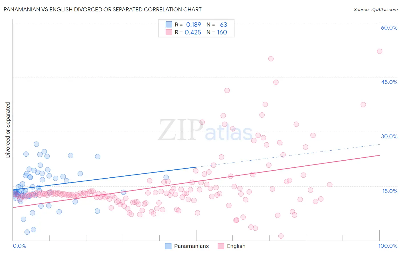 Panamanian vs English Divorced or Separated