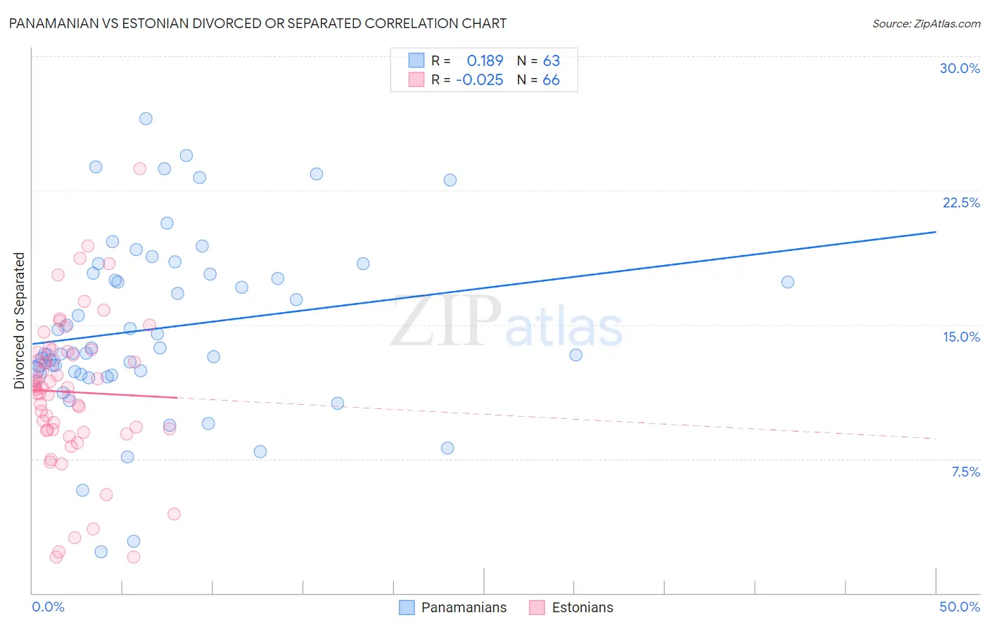Panamanian vs Estonian Divorced or Separated