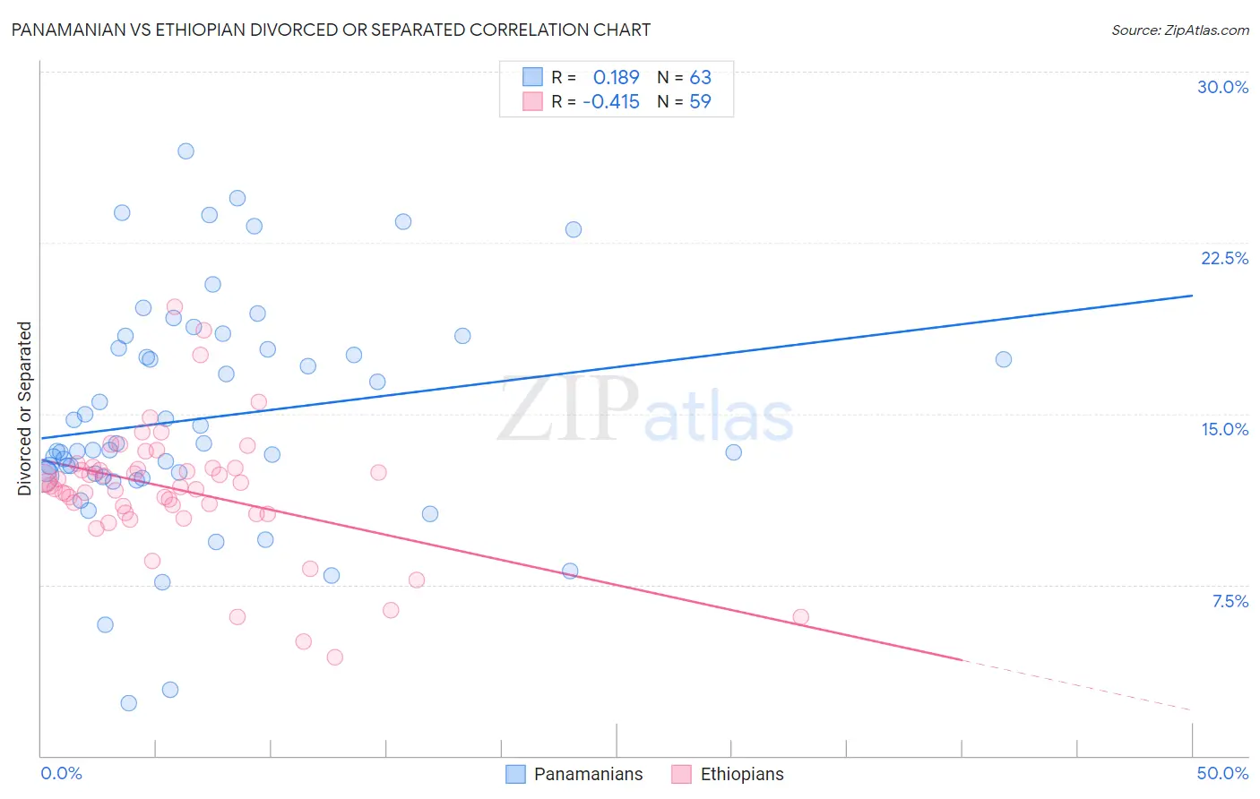 Panamanian vs Ethiopian Divorced or Separated