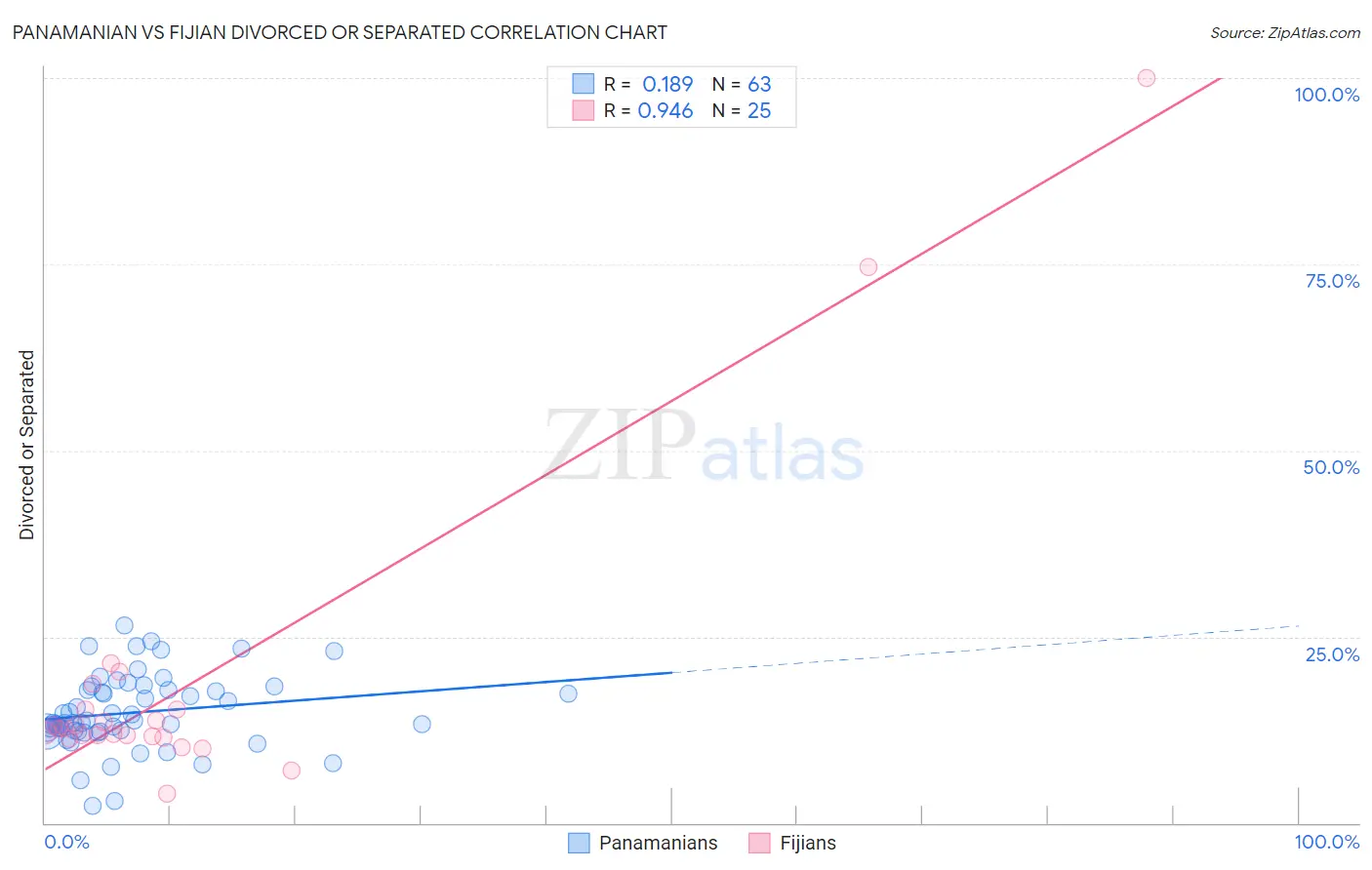 Panamanian vs Fijian Divorced or Separated