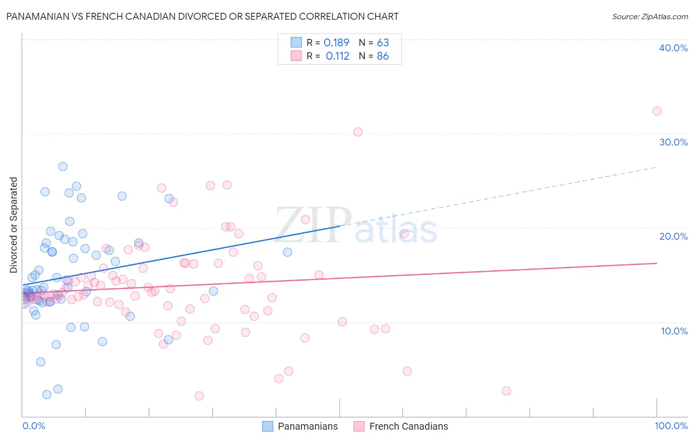 Panamanian vs French Canadian Divorced or Separated