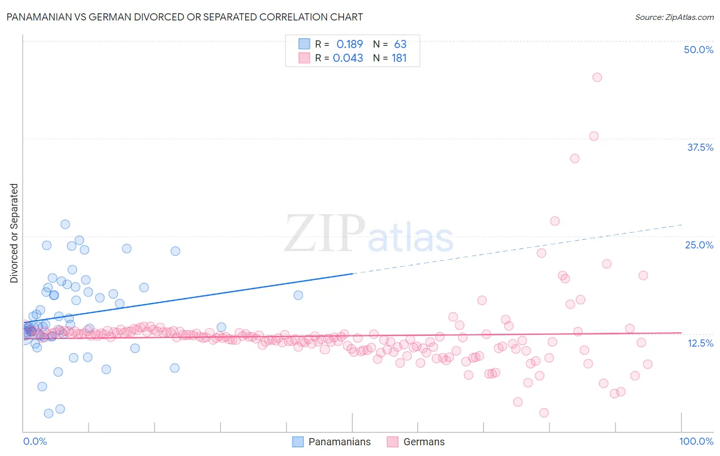 Panamanian vs German Divorced or Separated