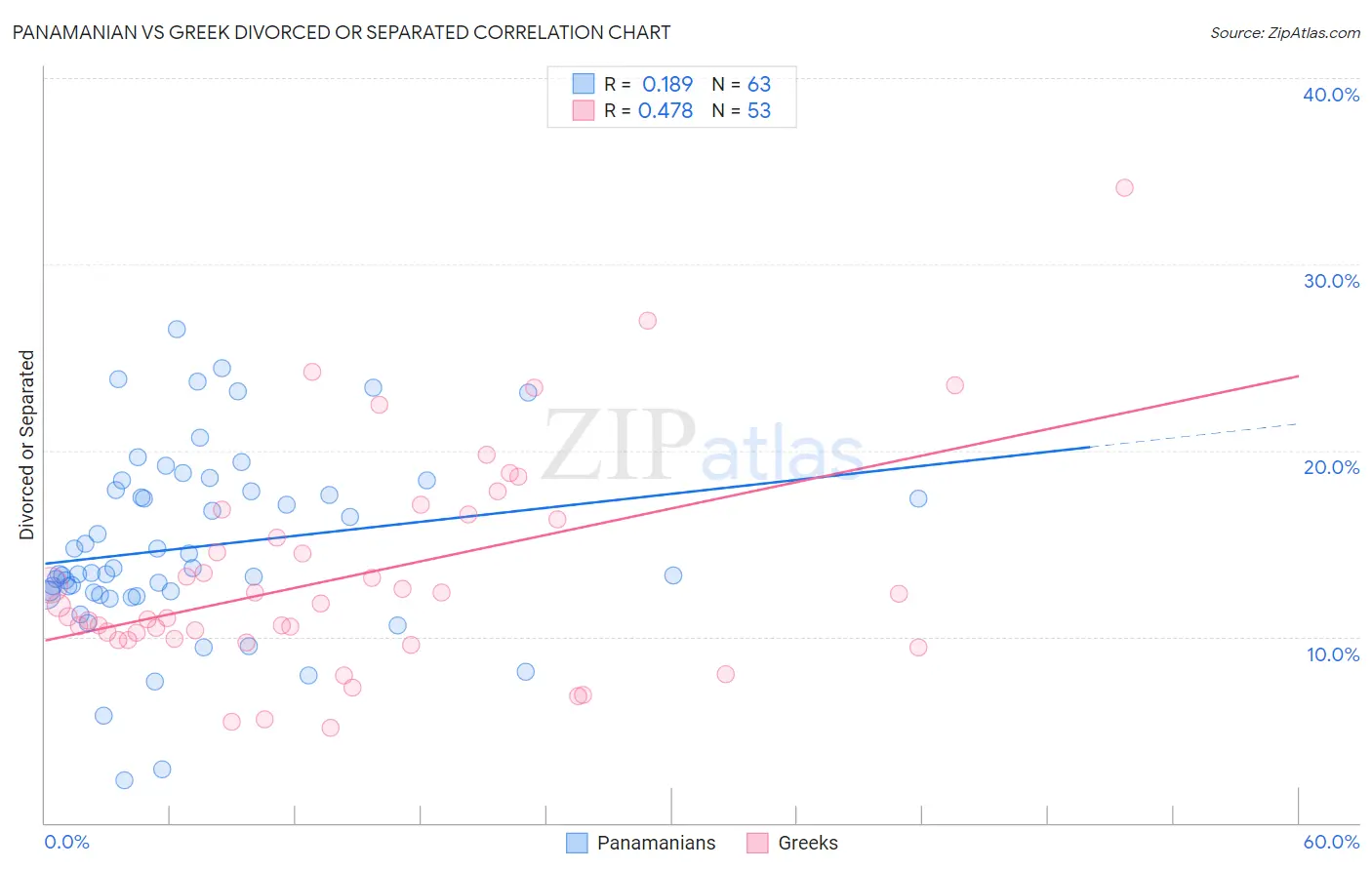 Panamanian vs Greek Divorced or Separated