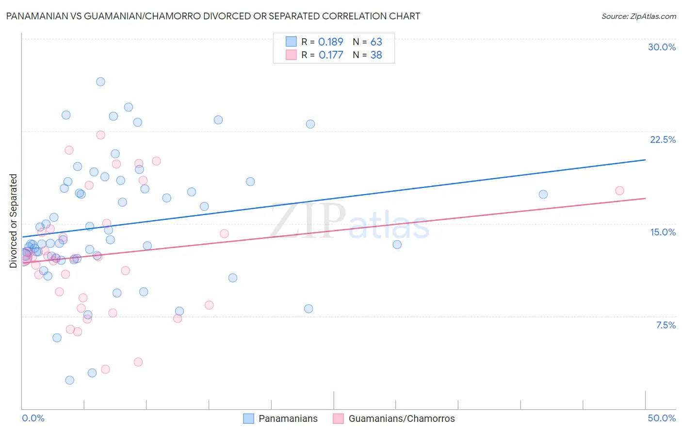 Panamanian vs Guamanian/Chamorro Divorced or Separated