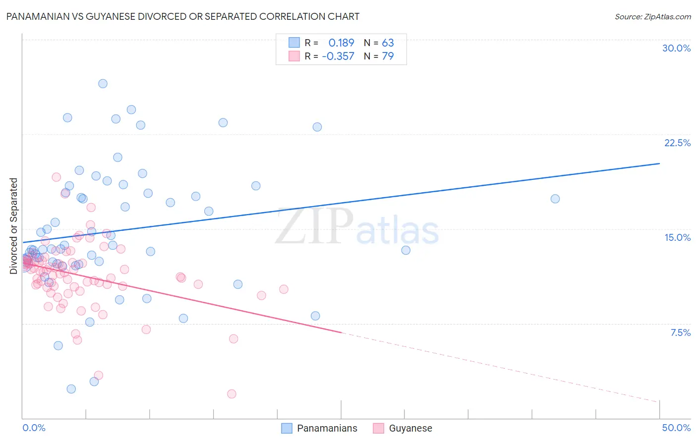 Panamanian vs Guyanese Divorced or Separated