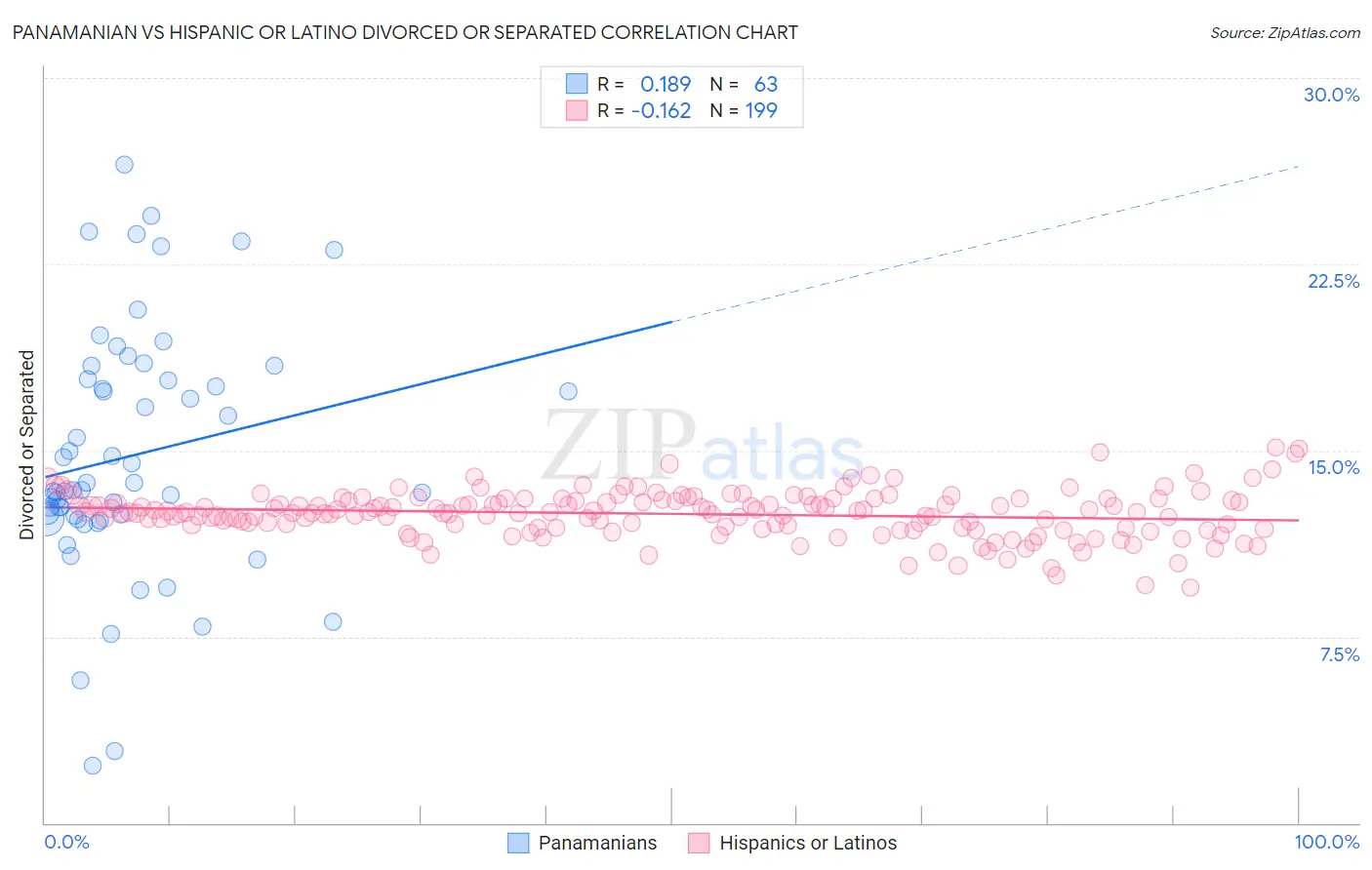 Panamanian vs Hispanic or Latino Divorced or Separated