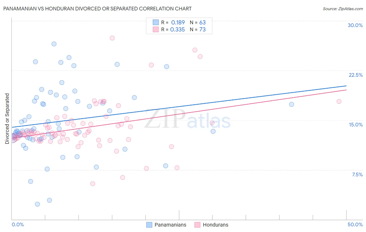 Panamanian vs Honduran Divorced or Separated