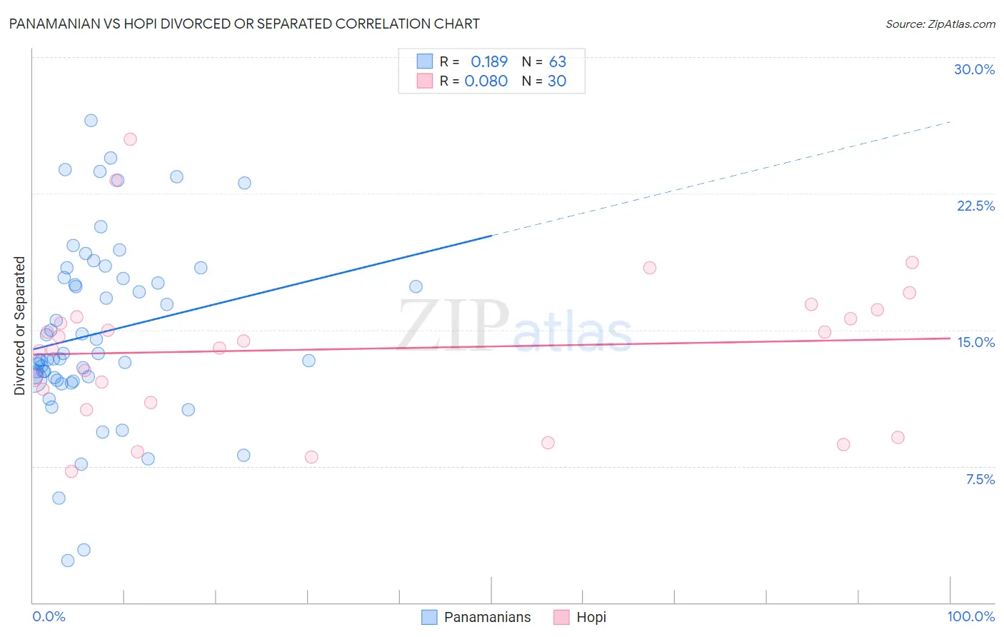 Panamanian vs Hopi Divorced or Separated