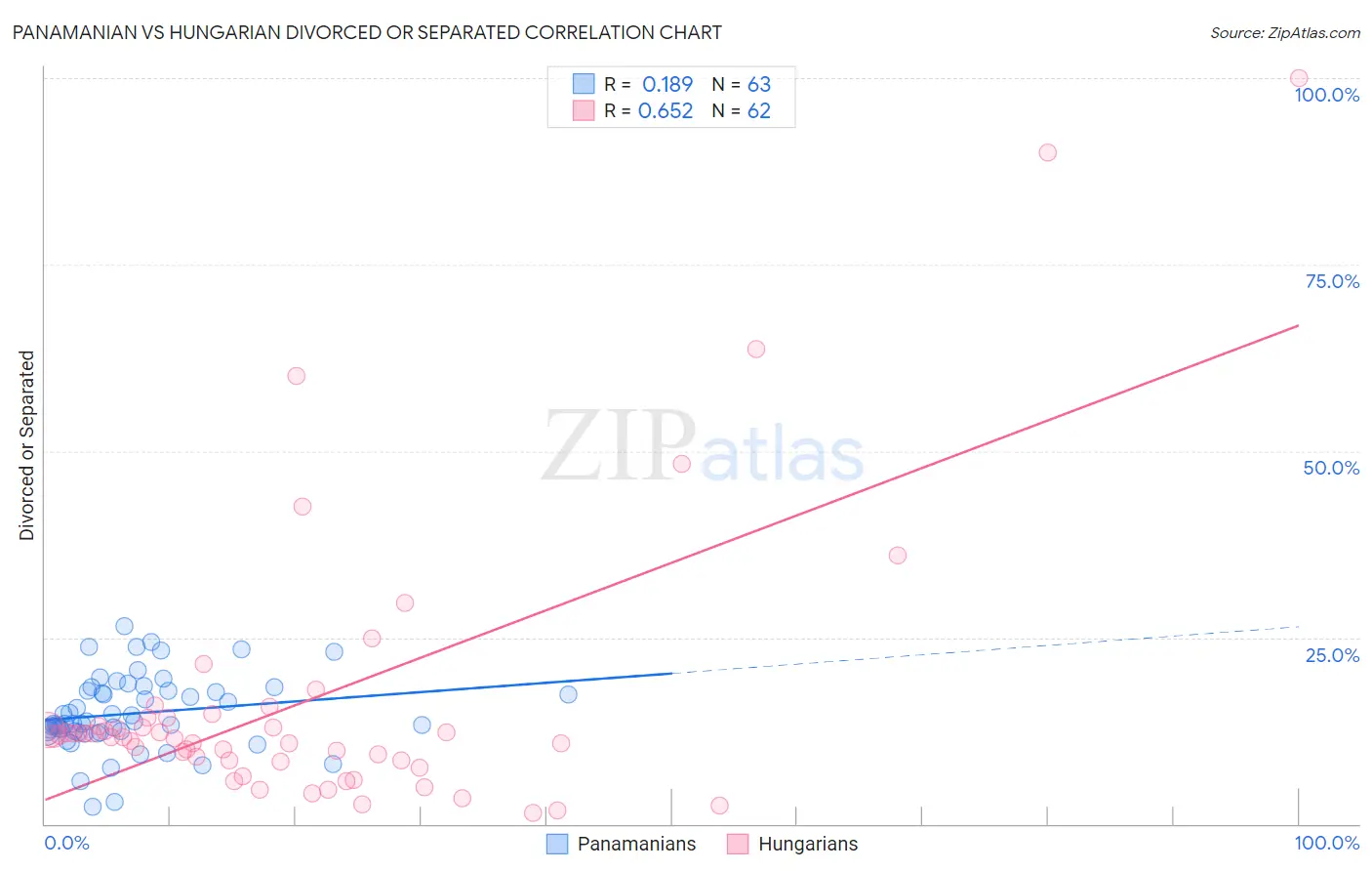 Panamanian vs Hungarian Divorced or Separated