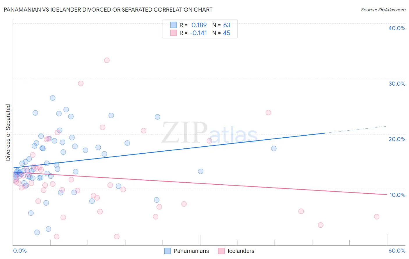 Panamanian vs Icelander Divorced or Separated