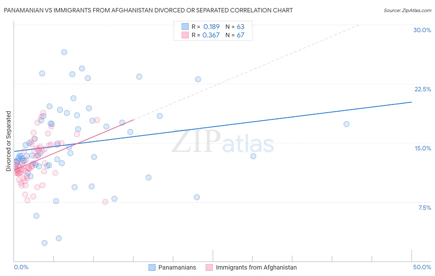 Panamanian vs Immigrants from Afghanistan Divorced or Separated