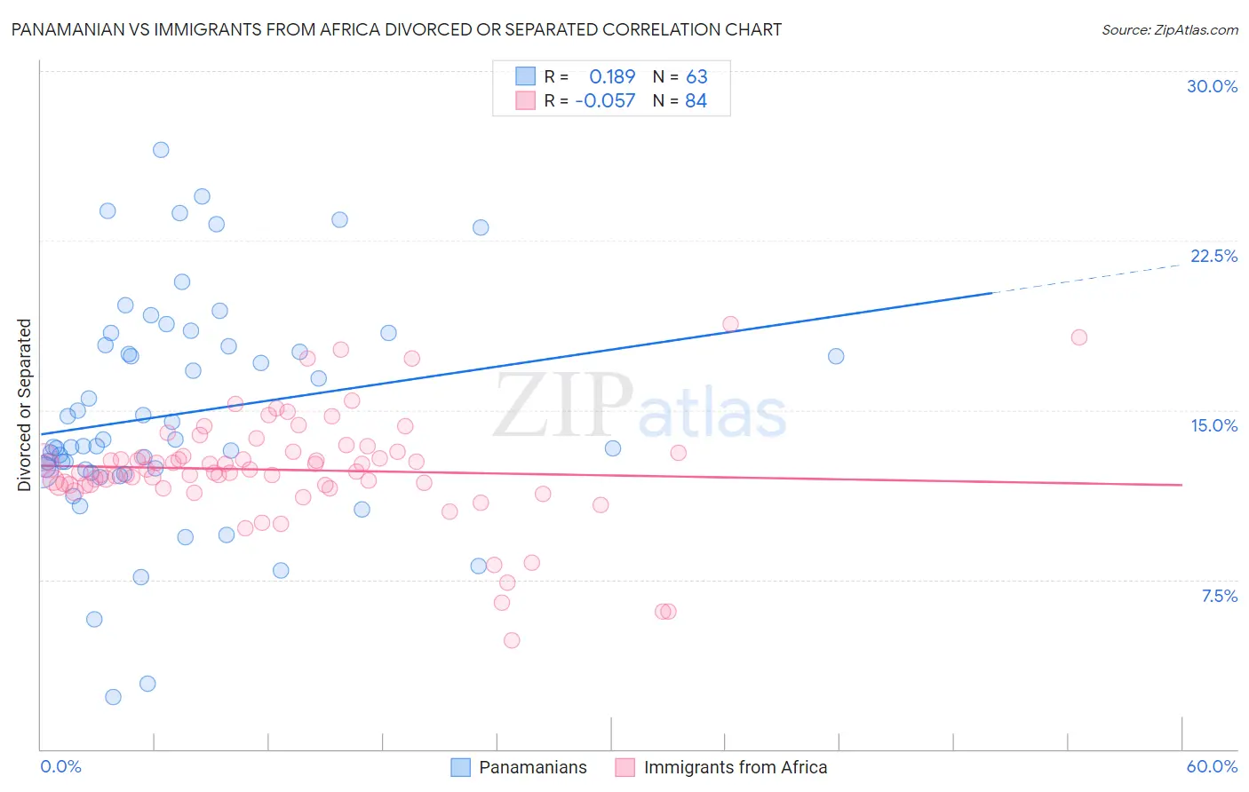 Panamanian vs Immigrants from Africa Divorced or Separated