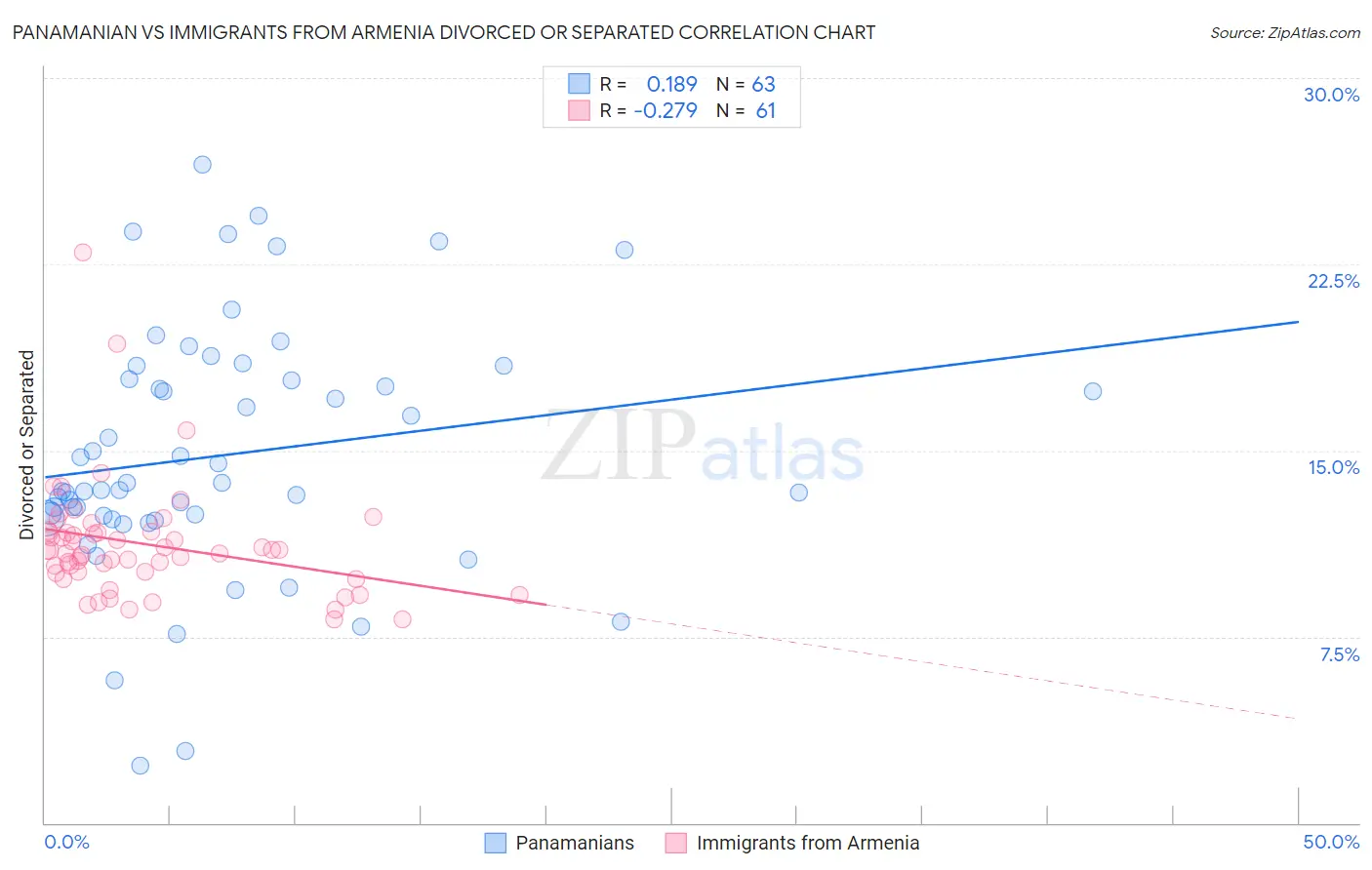 Panamanian vs Immigrants from Armenia Divorced or Separated