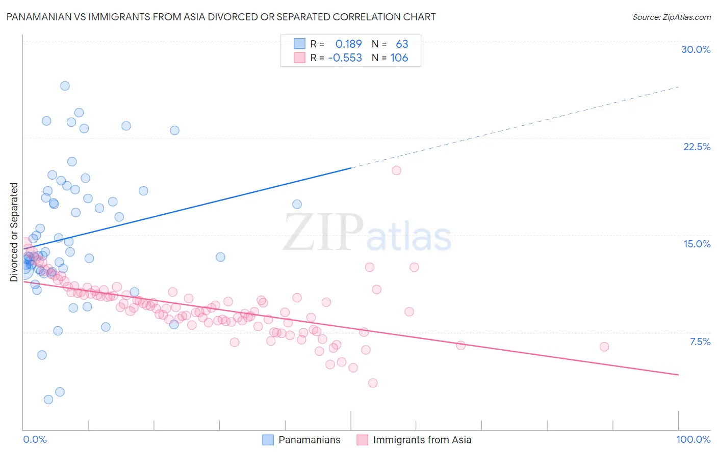 Panamanian vs Immigrants from Asia Divorced or Separated