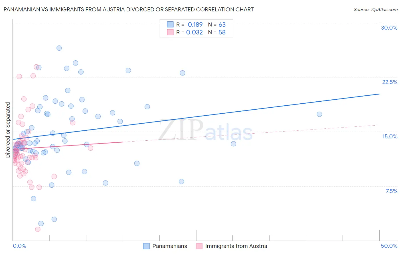 Panamanian vs Immigrants from Austria Divorced or Separated
