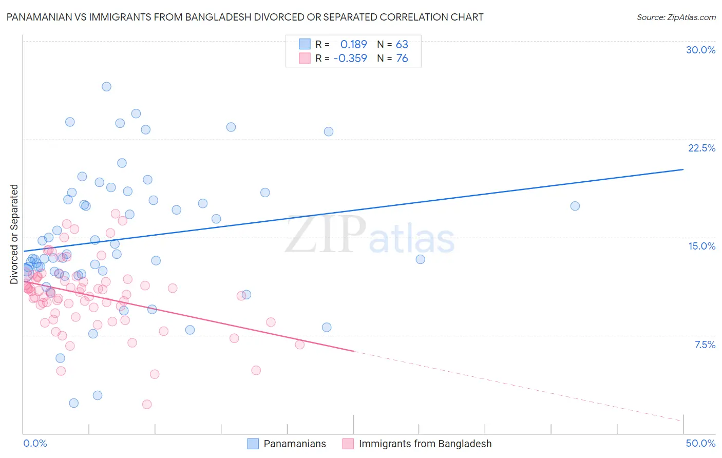 Panamanian vs Immigrants from Bangladesh Divorced or Separated