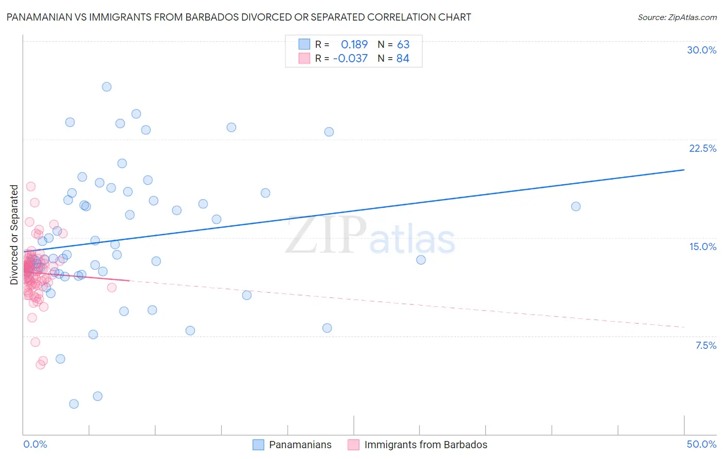 Panamanian vs Immigrants from Barbados Divorced or Separated