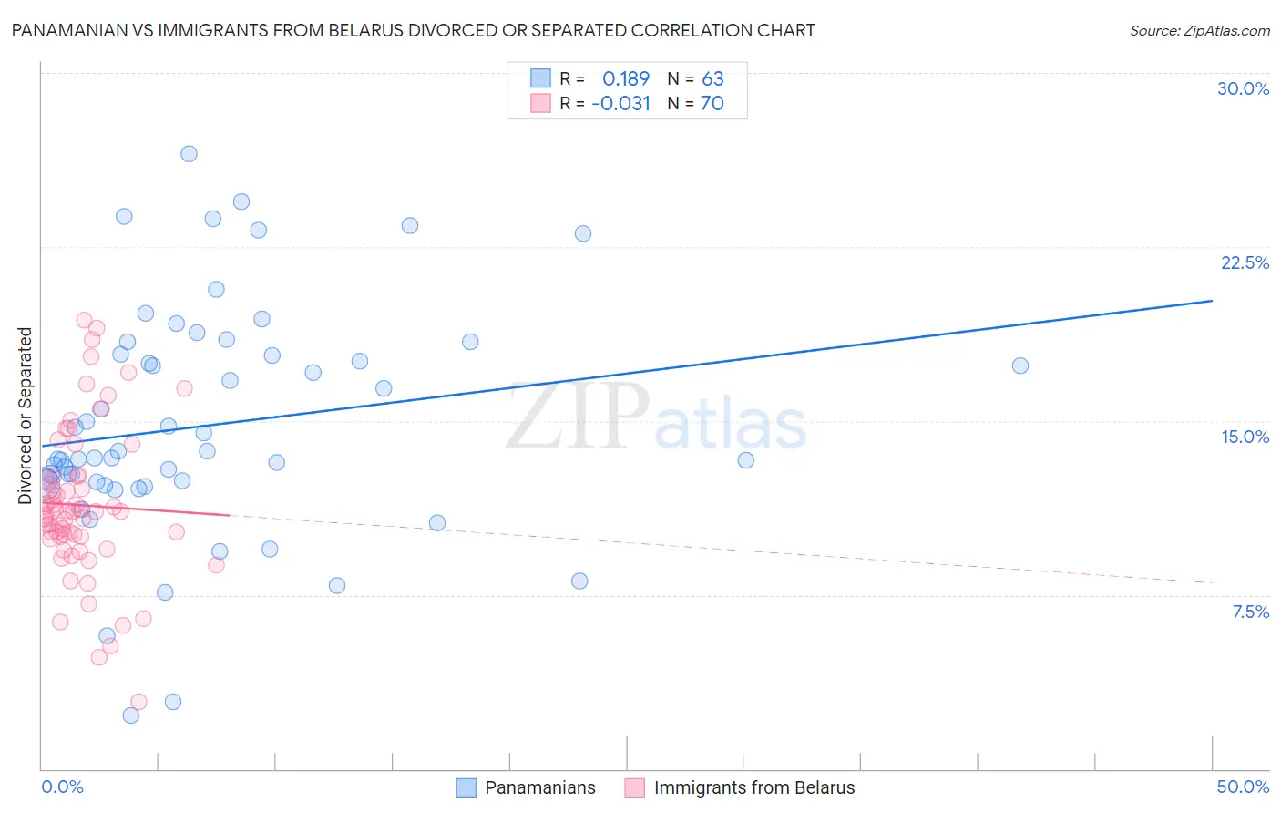 Panamanian vs Immigrants from Belarus Divorced or Separated