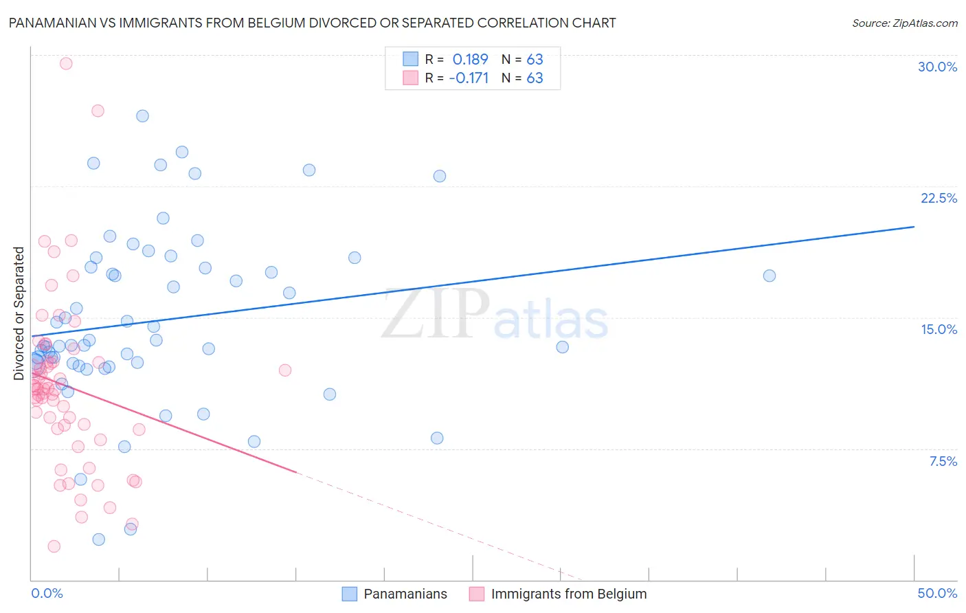 Panamanian vs Immigrants from Belgium Divorced or Separated