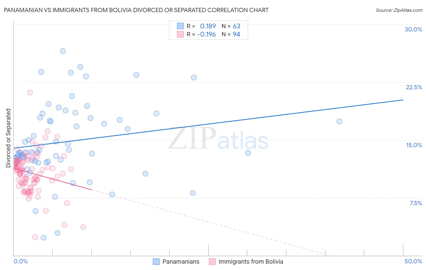 Panamanian vs Immigrants from Bolivia Divorced or Separated