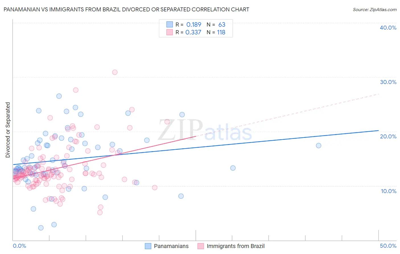 Panamanian vs Immigrants from Brazil Divorced or Separated
