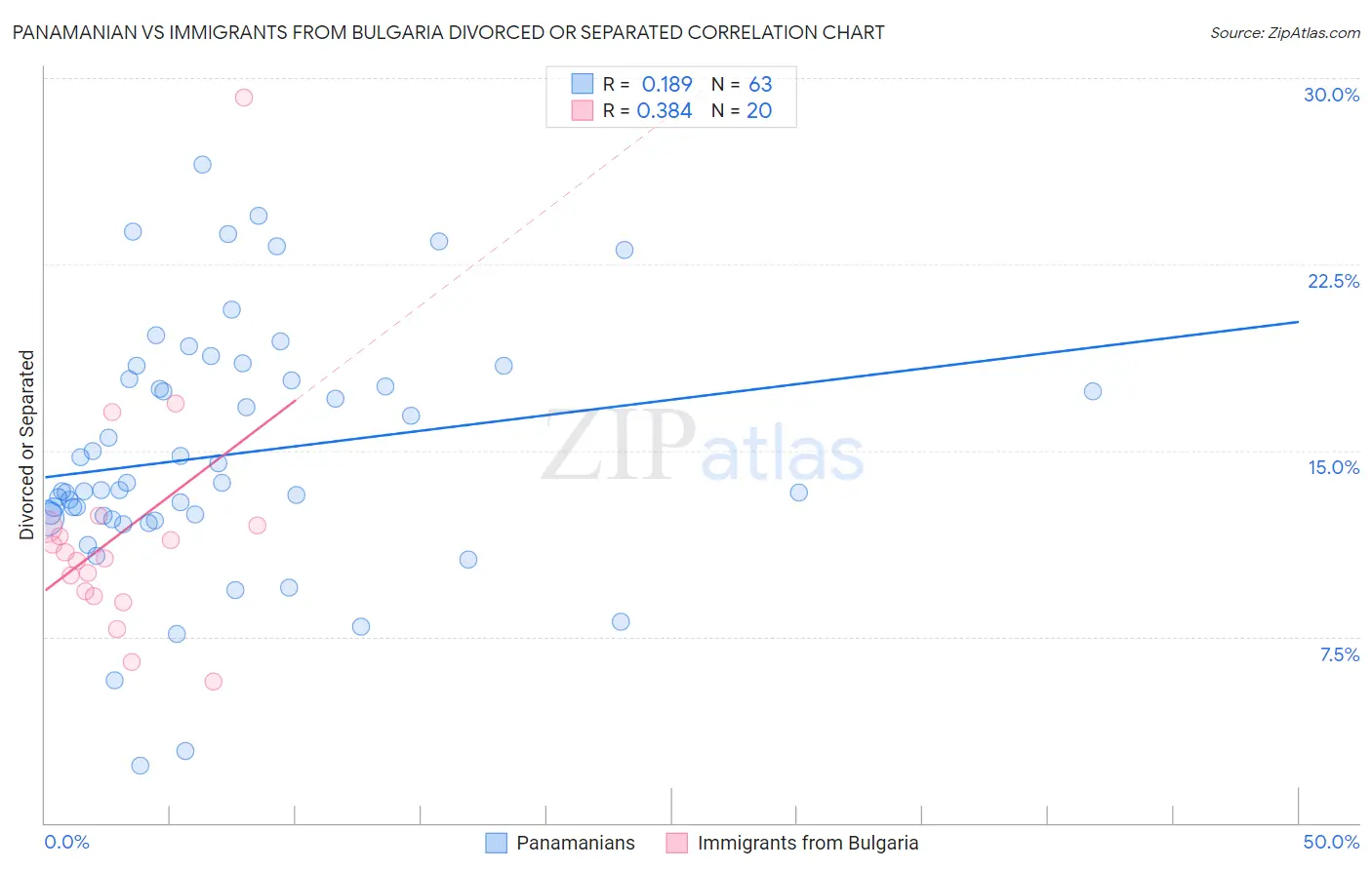 Panamanian vs Immigrants from Bulgaria Divorced or Separated