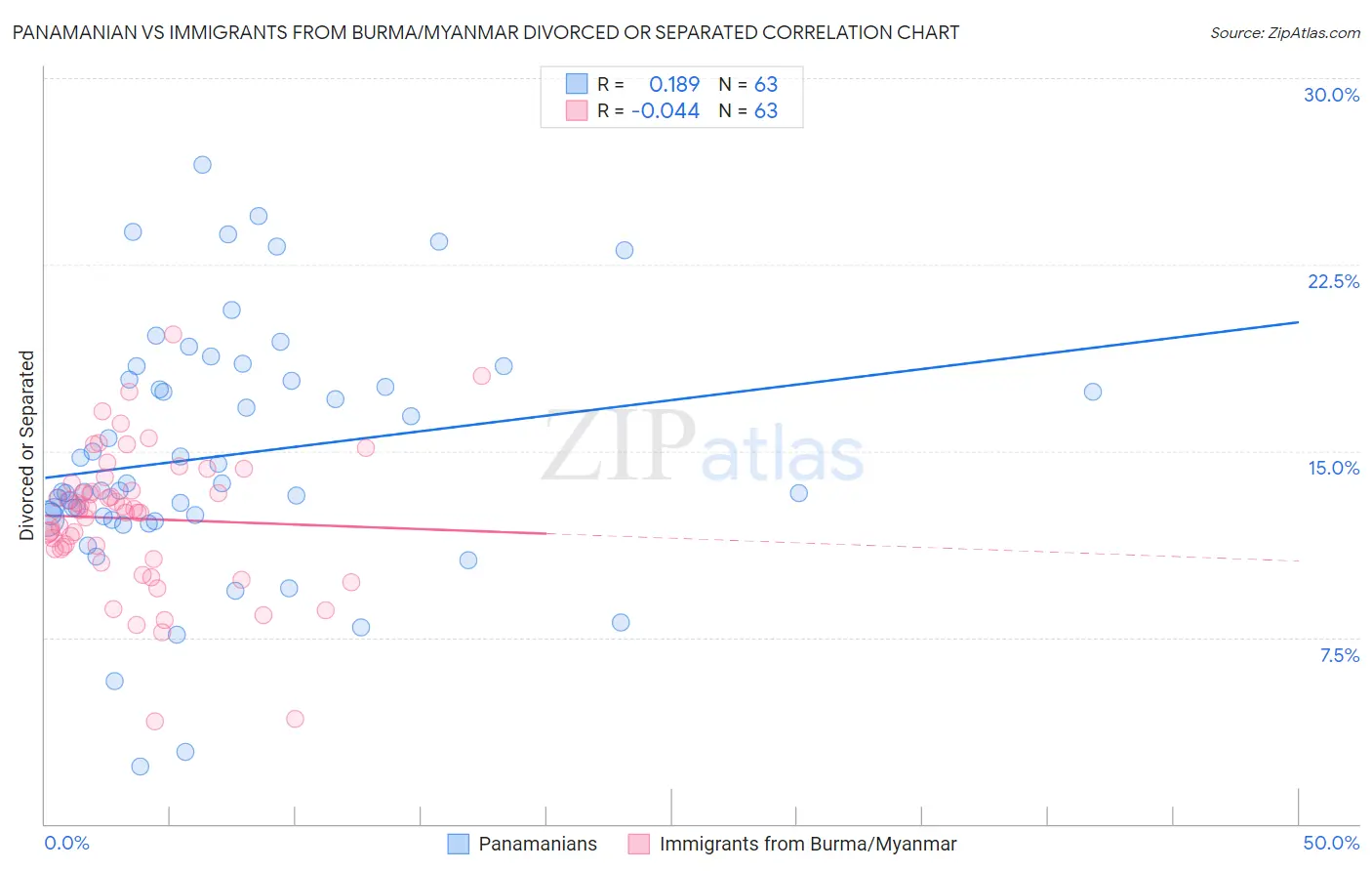 Panamanian vs Immigrants from Burma/Myanmar Divorced or Separated