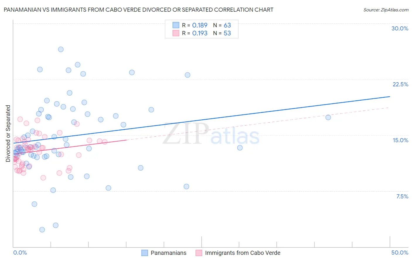 Panamanian vs Immigrants from Cabo Verde Divorced or Separated