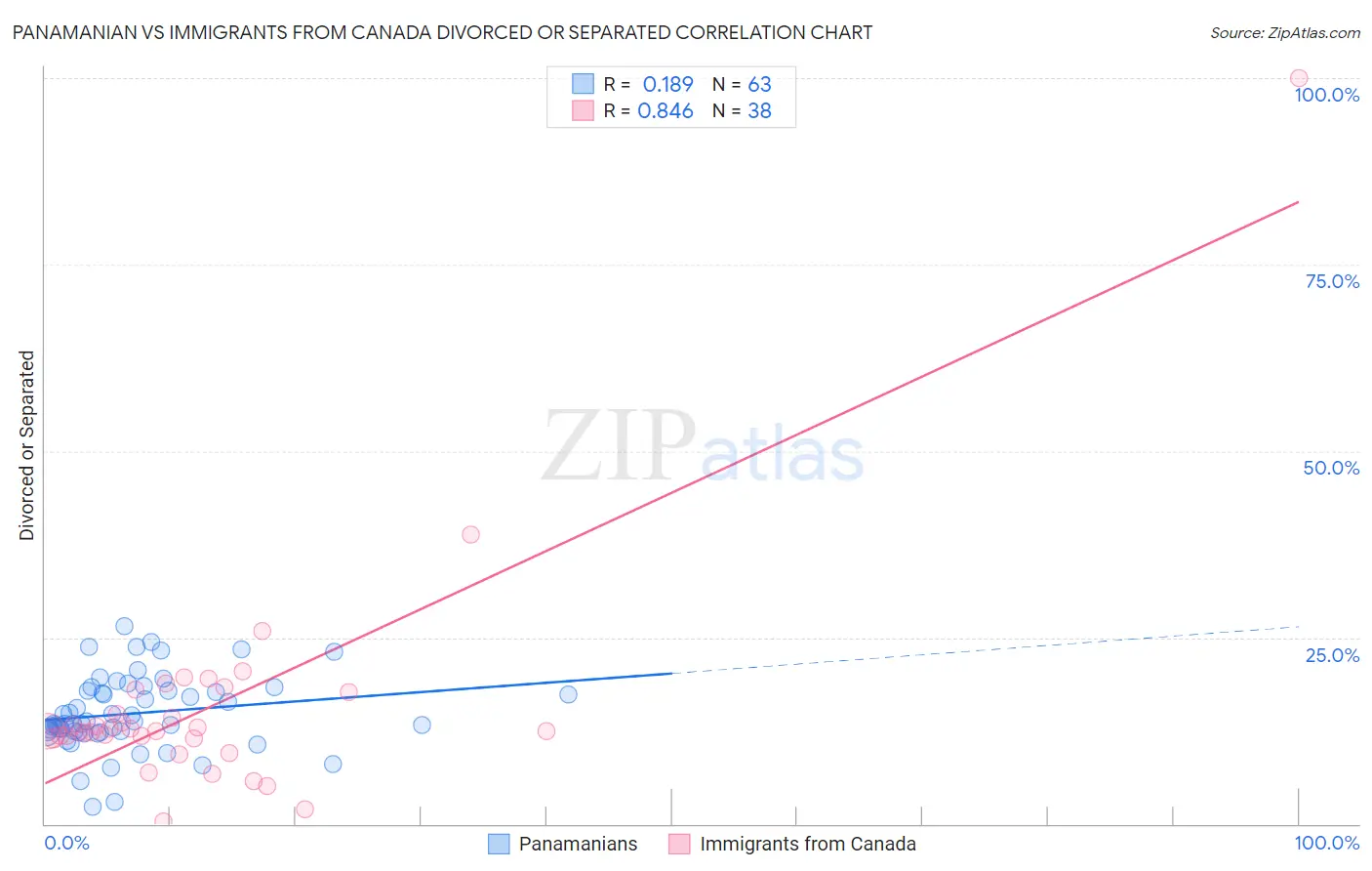Panamanian vs Immigrants from Canada Divorced or Separated