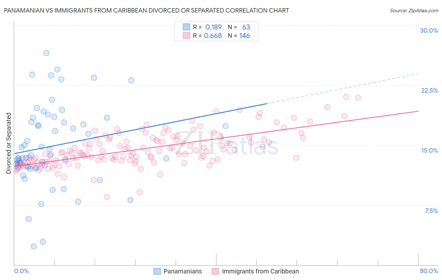 Panamanian vs Immigrants from Caribbean Divorced or Separated