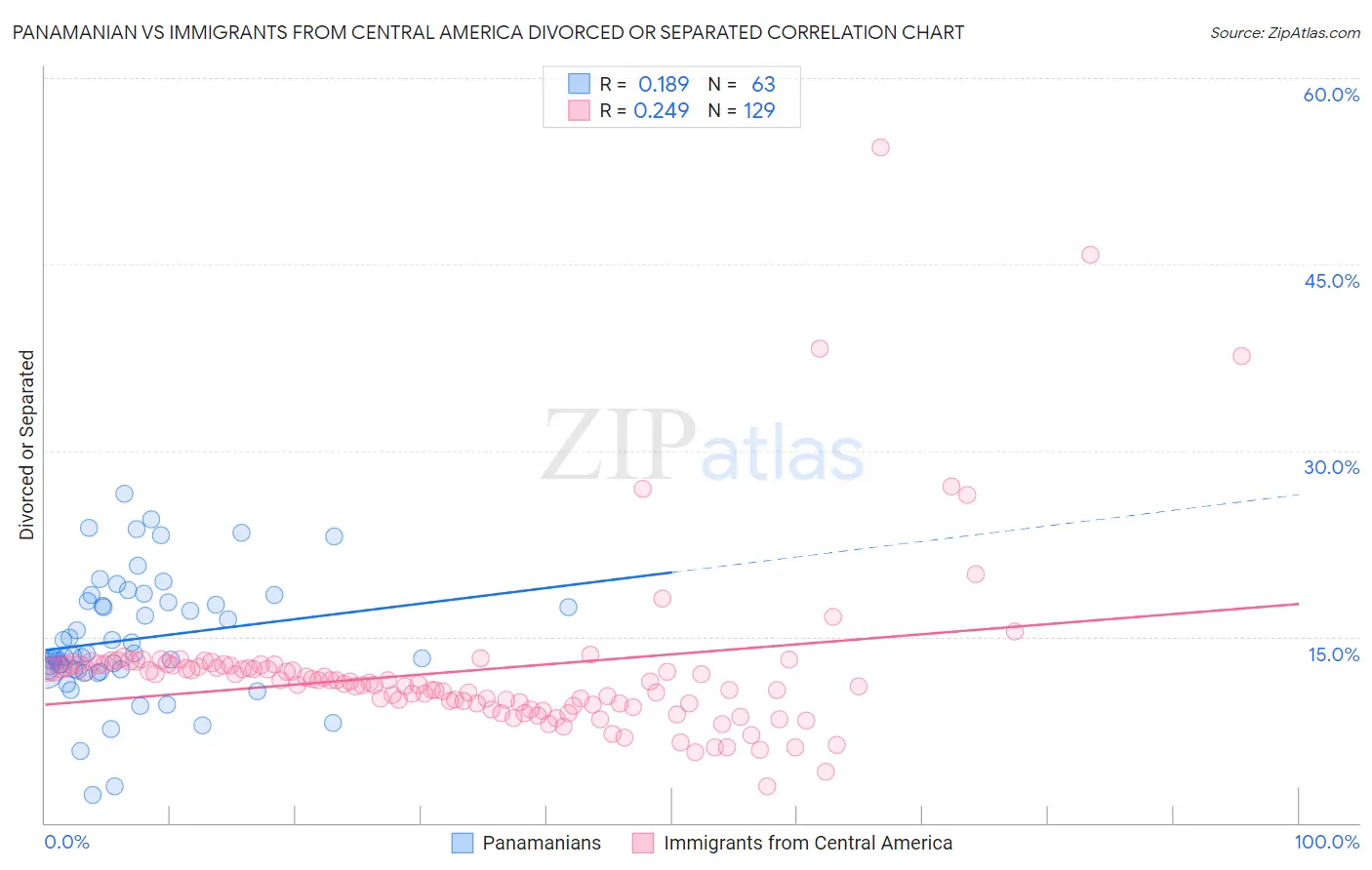 Panamanian vs Immigrants from Central America Divorced or Separated