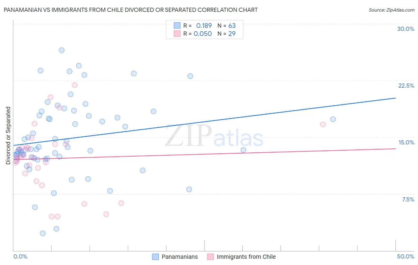 Panamanian vs Immigrants from Chile Divorced or Separated