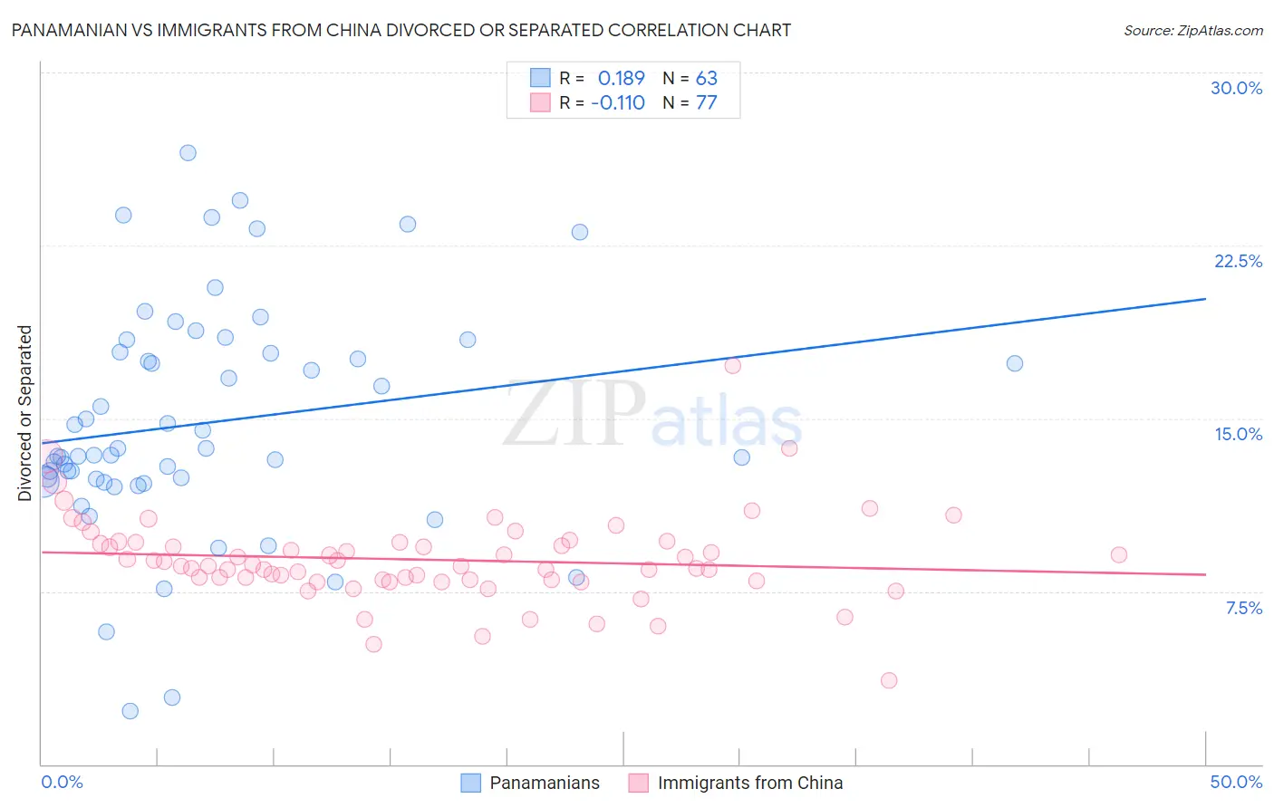 Panamanian vs Immigrants from China Divorced or Separated