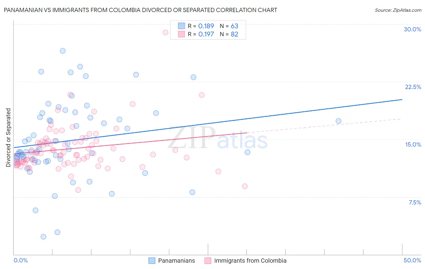 Panamanian vs Immigrants from Colombia Divorced or Separated