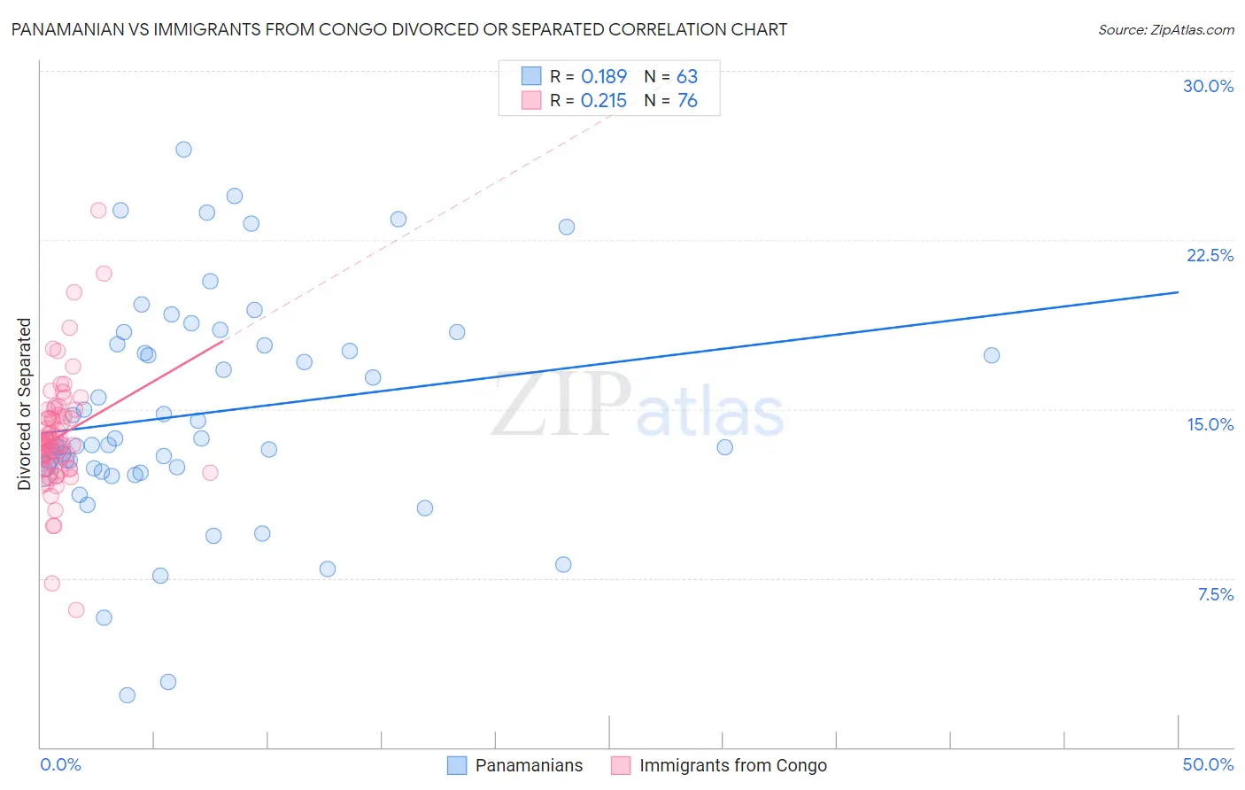 Panamanian vs Immigrants from Congo Divorced or Separated