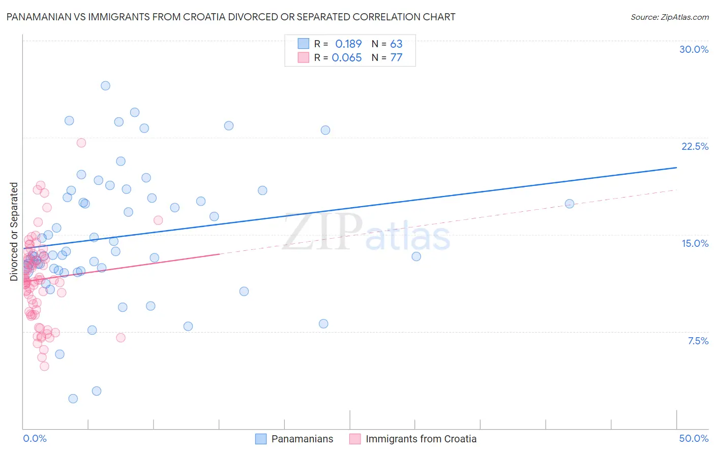 Panamanian vs Immigrants from Croatia Divorced or Separated