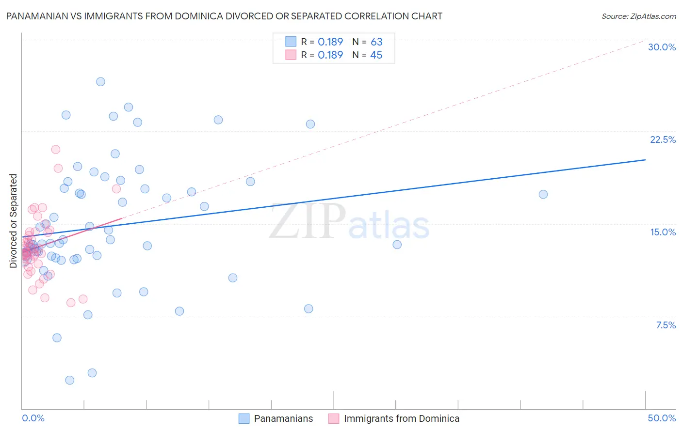 Panamanian vs Immigrants from Dominica Divorced or Separated