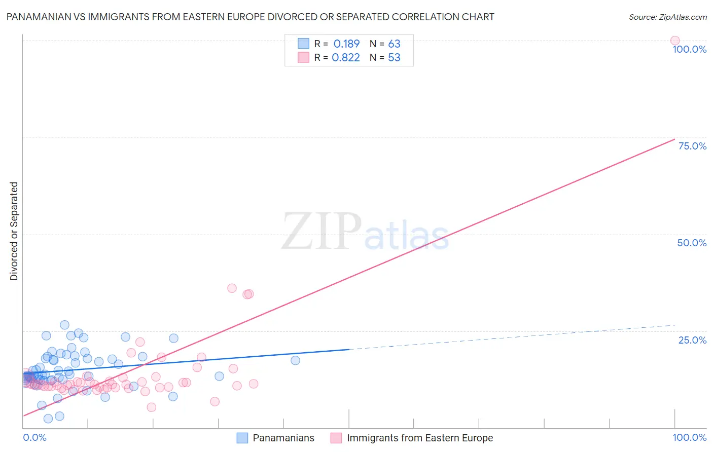 Panamanian vs Immigrants from Eastern Europe Divorced or Separated