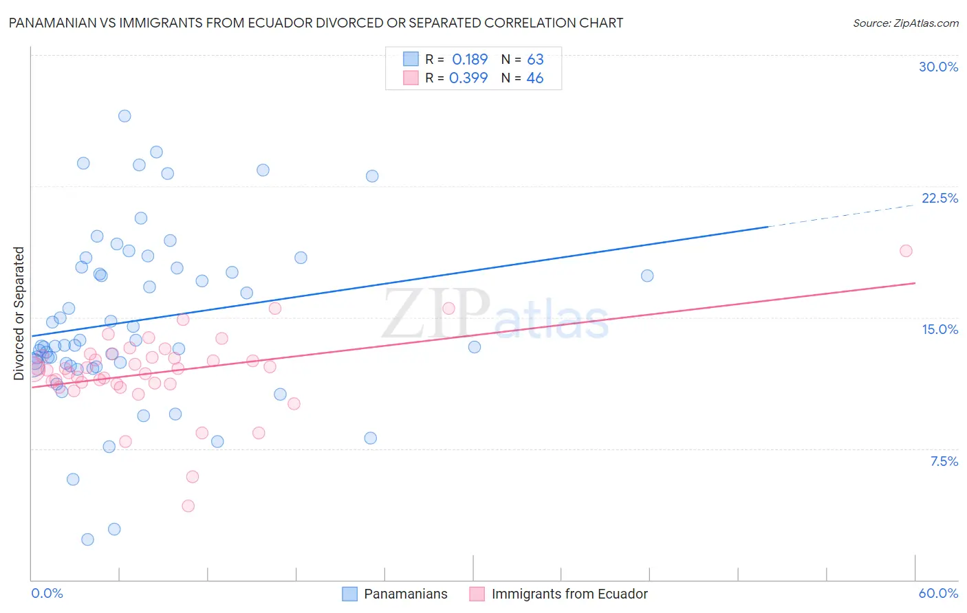 Panamanian vs Immigrants from Ecuador Divorced or Separated