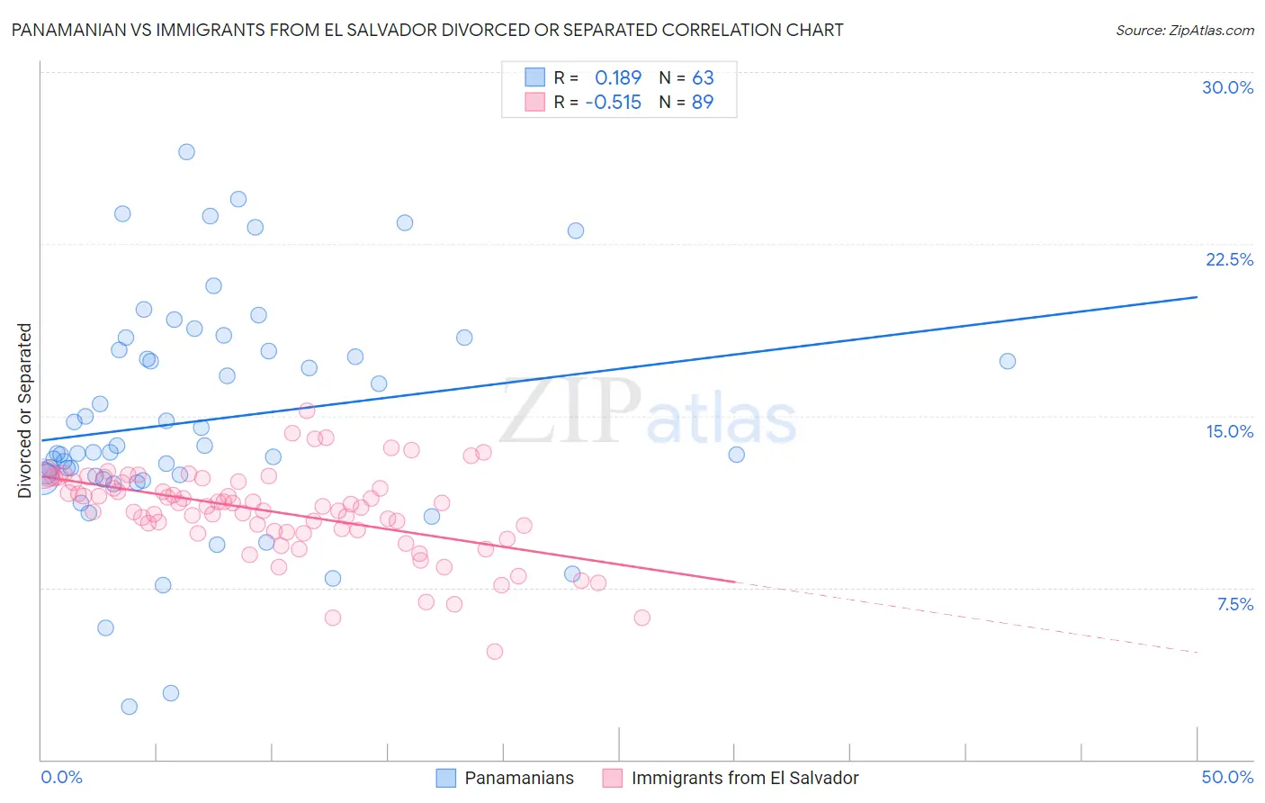 Panamanian vs Immigrants from El Salvador Divorced or Separated
