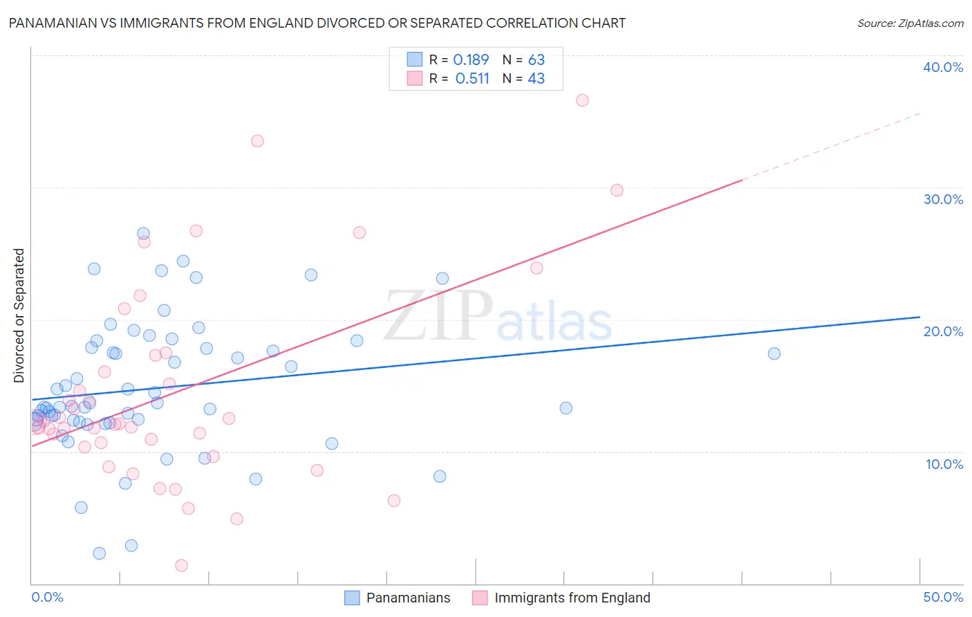 Panamanian vs Immigrants from England Divorced or Separated