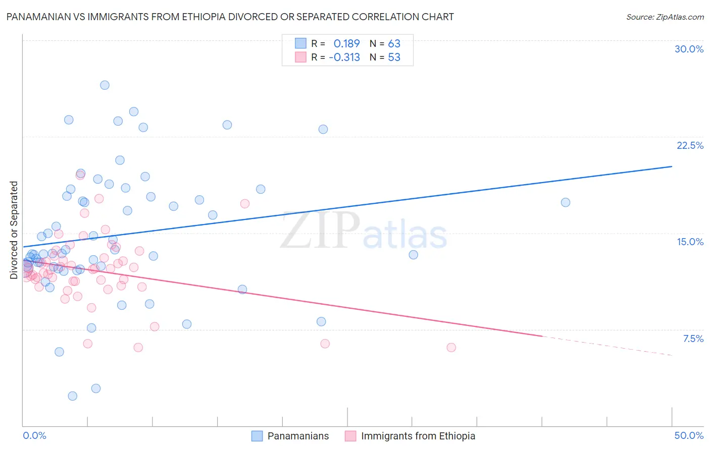 Panamanian vs Immigrants from Ethiopia Divorced or Separated