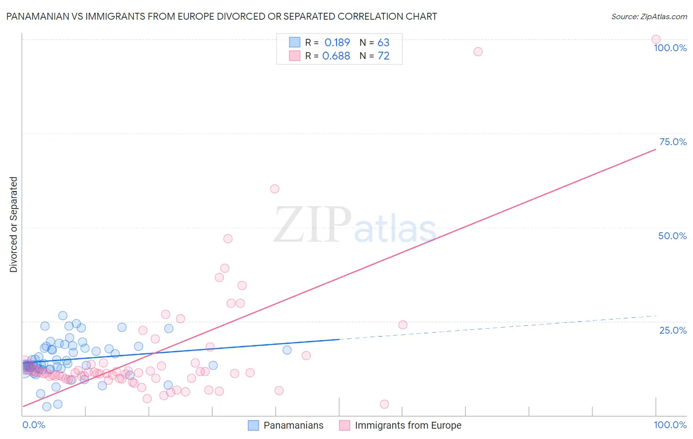 Panamanian vs Immigrants from Europe Divorced or Separated