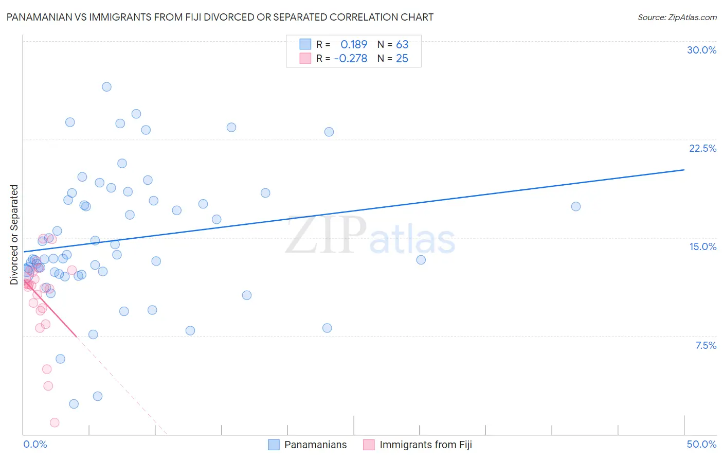 Panamanian vs Immigrants from Fiji Divorced or Separated