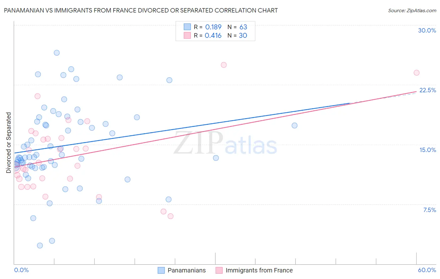 Panamanian vs Immigrants from France Divorced or Separated