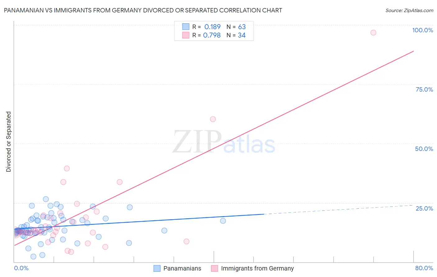 Panamanian vs Immigrants from Germany Divorced or Separated